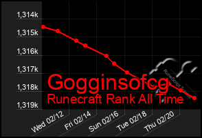 Total Graph of Gogginsofcg