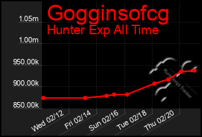 Total Graph of Gogginsofcg