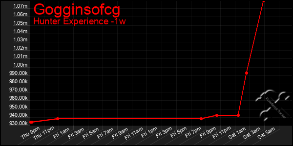 Last 7 Days Graph of Gogginsofcg