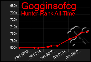 Total Graph of Gogginsofcg