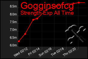 Total Graph of Gogginsofcg