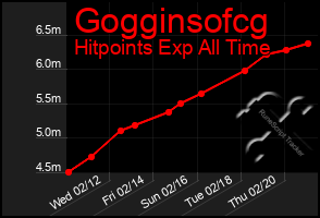 Total Graph of Gogginsofcg