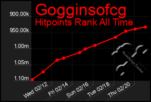 Total Graph of Gogginsofcg