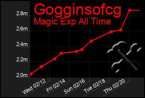 Total Graph of Gogginsofcg