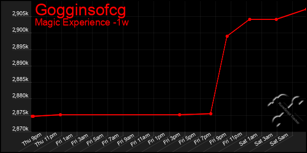 Last 7 Days Graph of Gogginsofcg