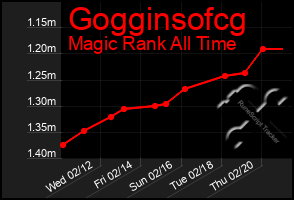 Total Graph of Gogginsofcg