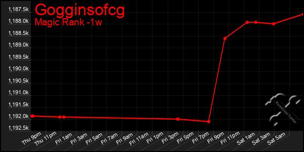 Last 7 Days Graph of Gogginsofcg