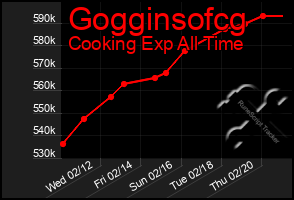 Total Graph of Gogginsofcg