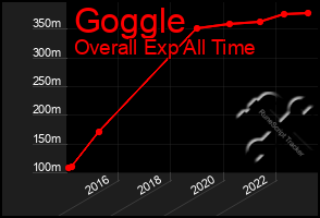 Total Graph of Goggle