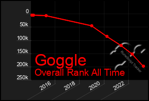 Total Graph of Goggle