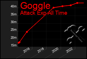 Total Graph of Goggle