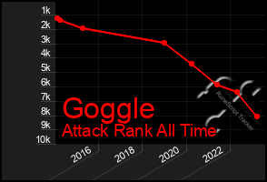 Total Graph of Goggle