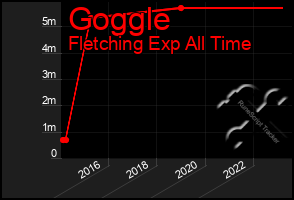 Total Graph of Goggle