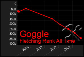 Total Graph of Goggle