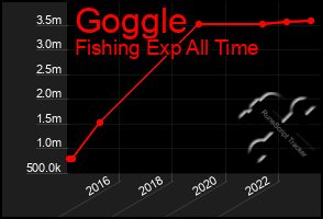 Total Graph of Goggle