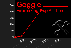 Total Graph of Goggle