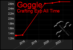 Total Graph of Goggle