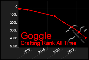 Total Graph of Goggle