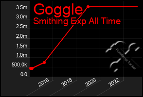 Total Graph of Goggle