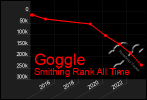 Total Graph of Goggle