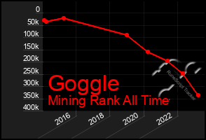 Total Graph of Goggle