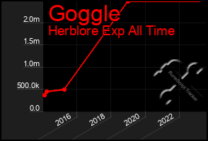 Total Graph of Goggle