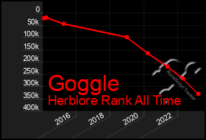 Total Graph of Goggle