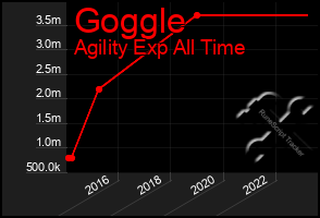 Total Graph of Goggle
