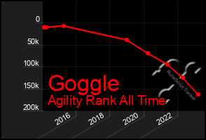 Total Graph of Goggle