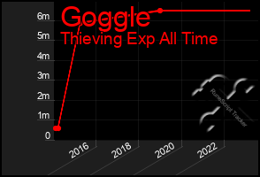 Total Graph of Goggle