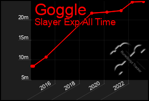 Total Graph of Goggle