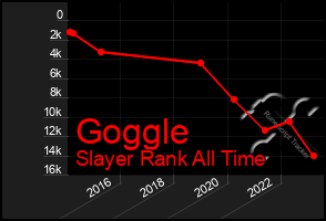 Total Graph of Goggle