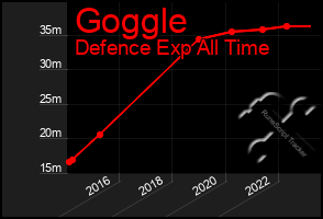 Total Graph of Goggle