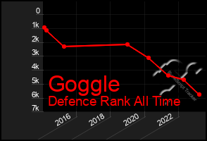 Total Graph of Goggle