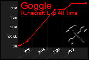 Total Graph of Goggle