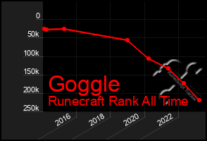 Total Graph of Goggle