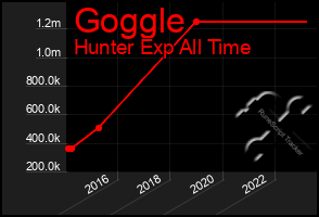Total Graph of Goggle