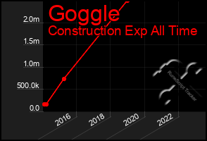 Total Graph of Goggle