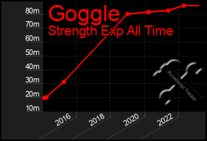 Total Graph of Goggle