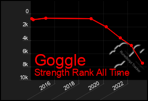 Total Graph of Goggle