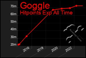 Total Graph of Goggle
