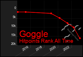 Total Graph of Goggle