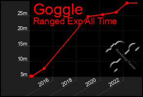 Total Graph of Goggle