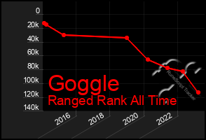 Total Graph of Goggle