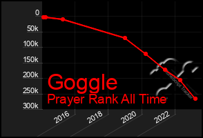 Total Graph of Goggle