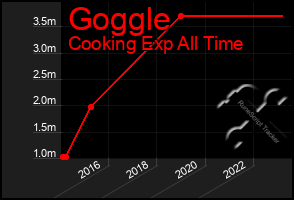 Total Graph of Goggle