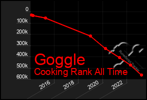 Total Graph of Goggle