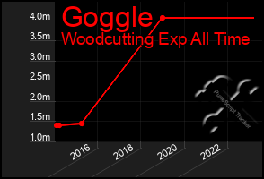 Total Graph of Goggle