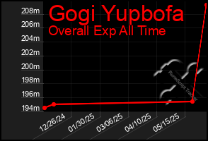 Total Graph of Gogi Yupbofa