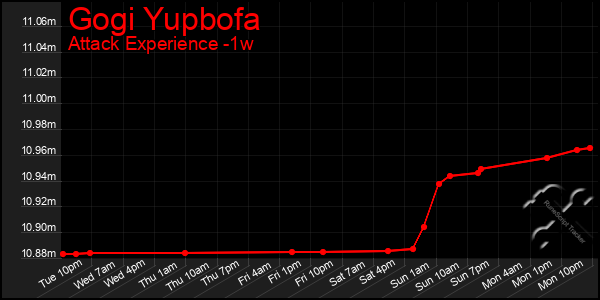 Last 7 Days Graph of Gogi Yupbofa